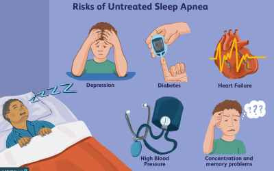 What are the risks of untreated sleep apnea?